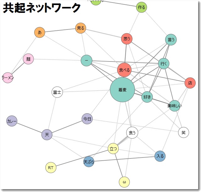 蕎麦の共起ネットワーク