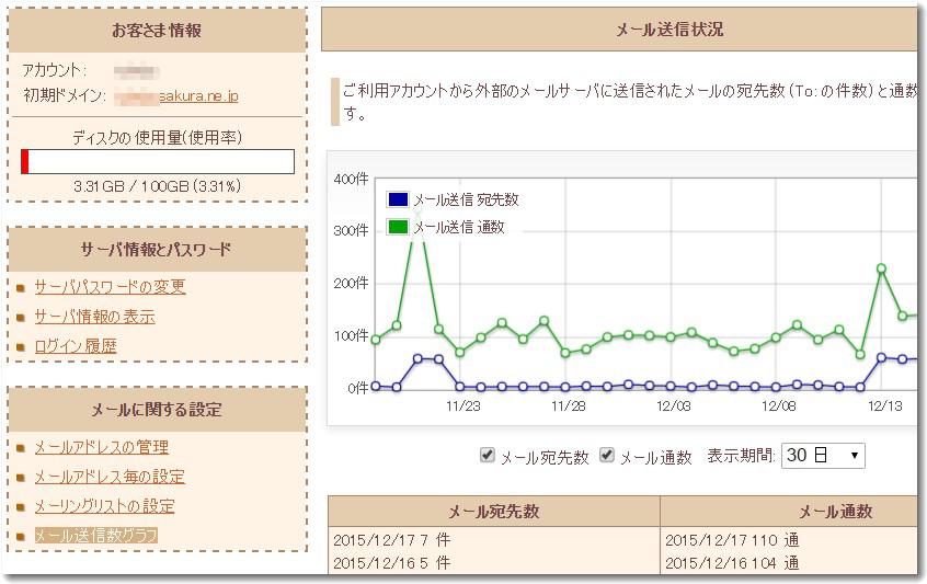 サーバからのメール送信状況グラフ