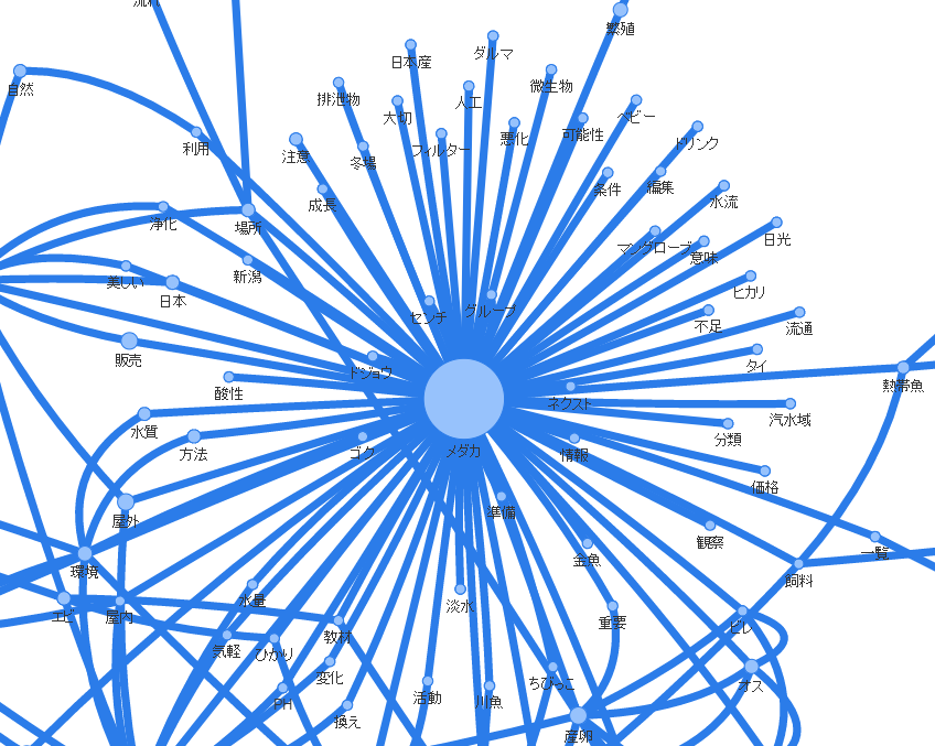 めだかの共起語ネットワーク