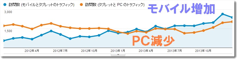 モバイルのアクセスが増加している