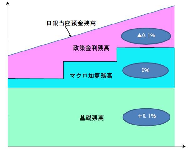 日銀のマイナス金利