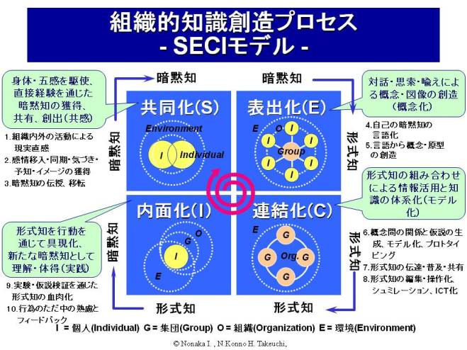 野中郁次郎先生のSECIモデル