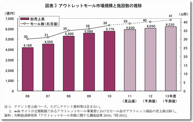 アウトレットパークの成長性