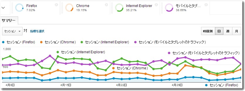 PCとモバイルのアクセス推移