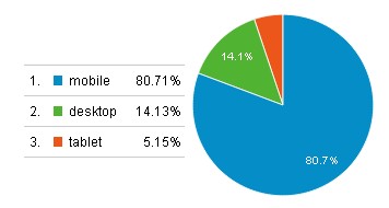 パソコンとスマホのアクセス比率