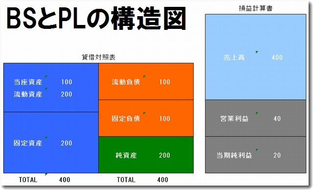 PLとBSの構造