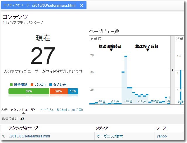 リアルタイム解析画面を見ると放送開始後６分がピーク