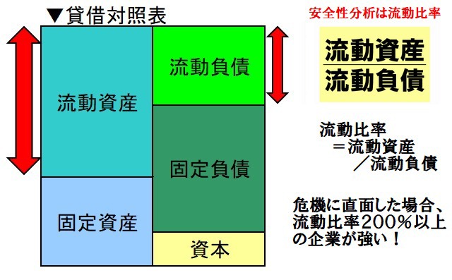流動比率