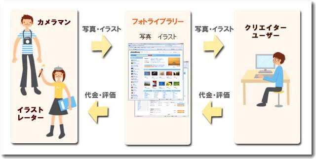 写真サービスのしくみ