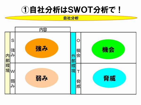 SWOT分析