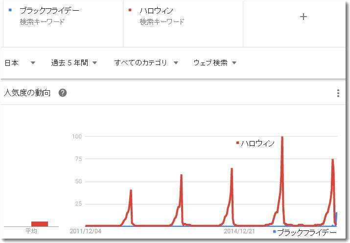 ハロウインとブラックフライデー