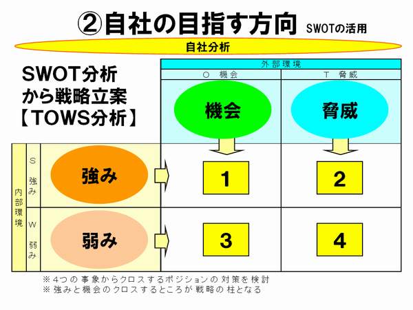 TOWS分析