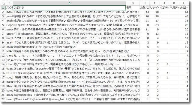 Twitter分析アプリで蕎麦関連のツイートを取得