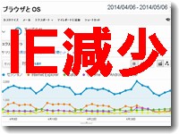 webbrowserのシェアが急変動