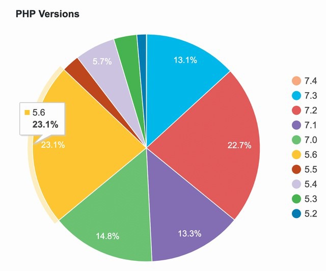 wordpress-php-versions-stats-3.jpg