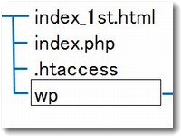 ワードプレスの設置階層