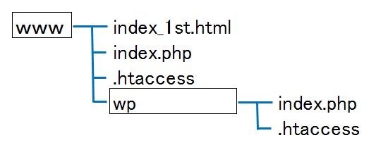 WordPressの階層