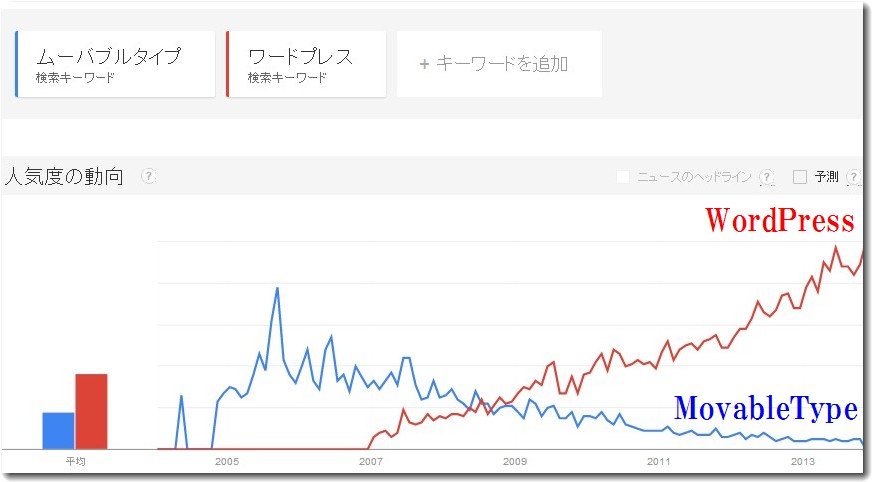 WordPressとMovableType