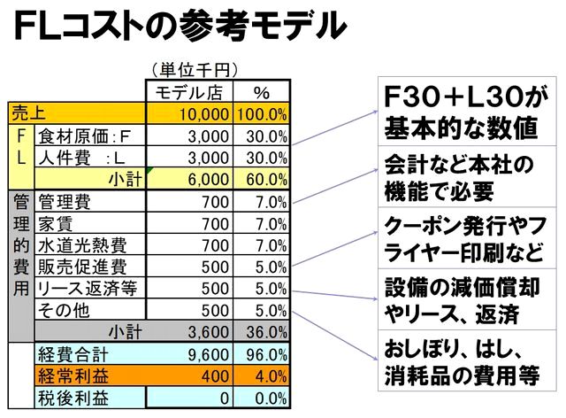 ＦＬコスト分析