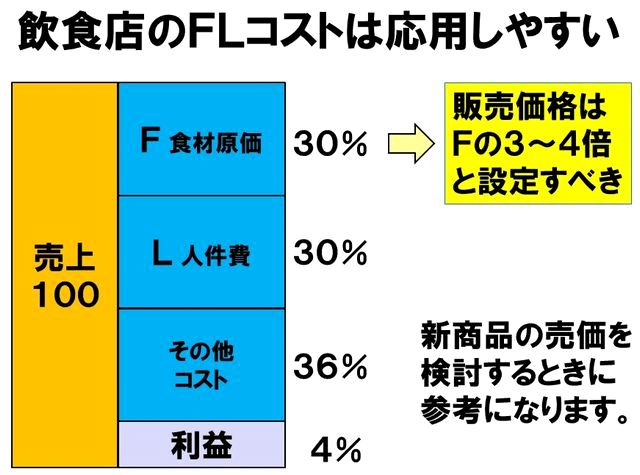 ＦＬコスト分析