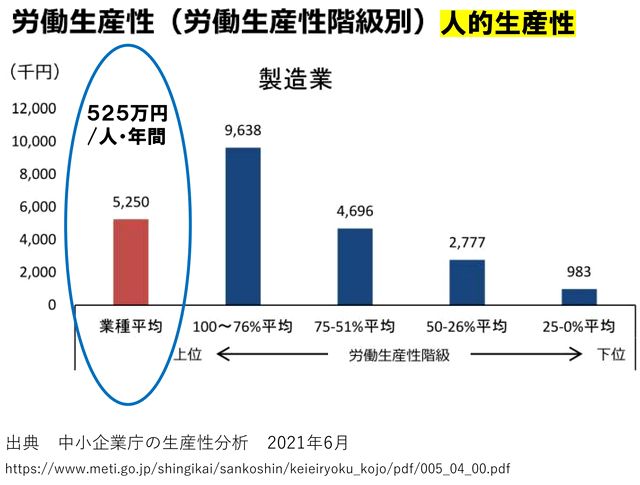 ＦＬコスト分析