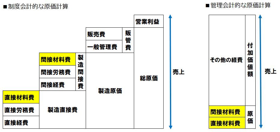 管理会計と制度会計