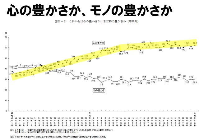 物の豊かさより心の豊かさを求めている日本人