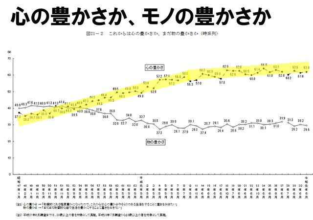 物の豊かさより心の豊かさを求めている日本人