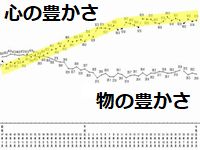 物の豊かさより心の豊かさを求めている日本人