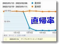 直帰率が急激に低下