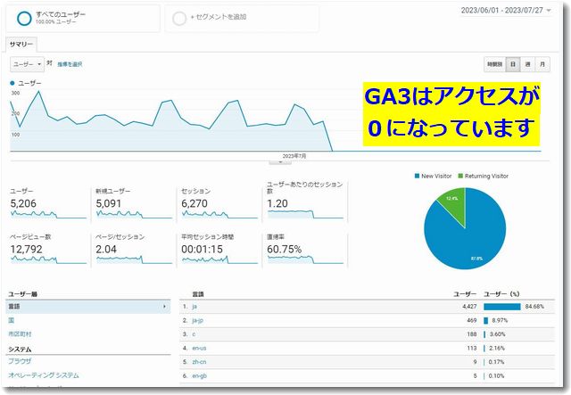 グーグルアナリティクスGA3（UA）は徐々に測定停止