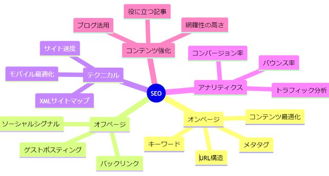 ChatGPTでマインドマップを作成