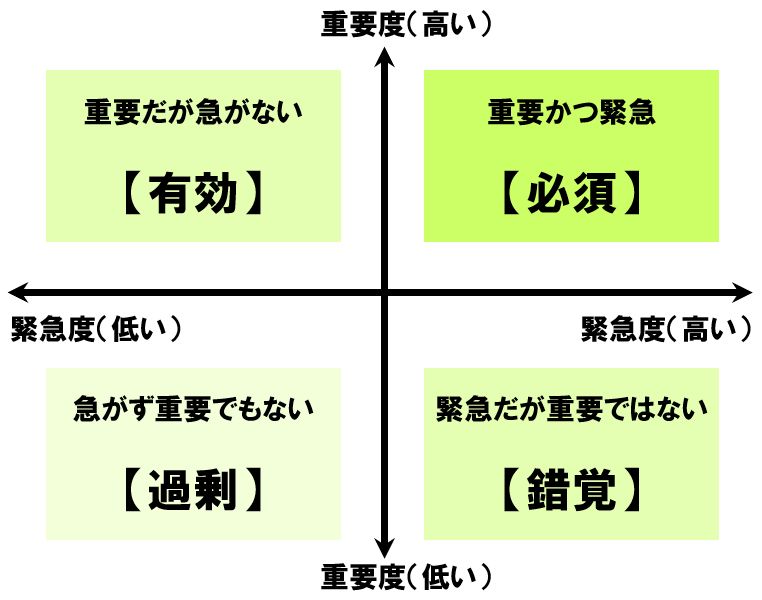 重要度と緊急度のマトリクス