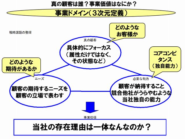 事業ドメインは「顧客」「ニーズ」「独自能力」という３つの視点で分析する戦略ツール