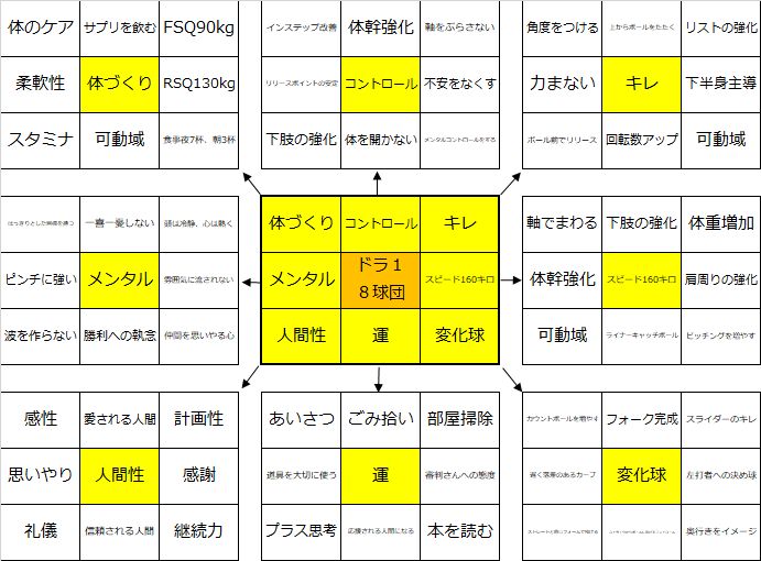 大谷翔平のマンダラチャート