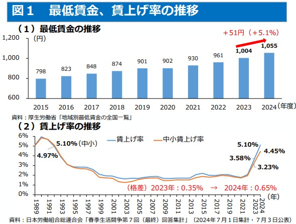 中小企業白書2025年