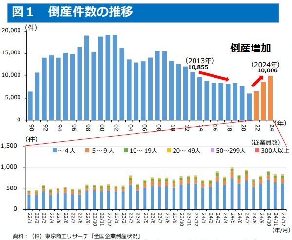 中小企業白書2025年