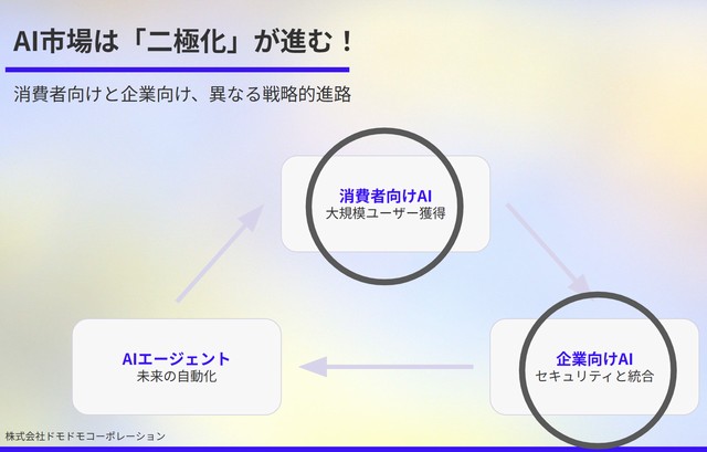 AI市場は二極化が進む