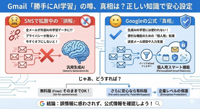 Gmailの内容はLLMの学習には使われません