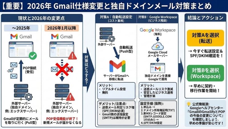 Gmail仕様変更の対応