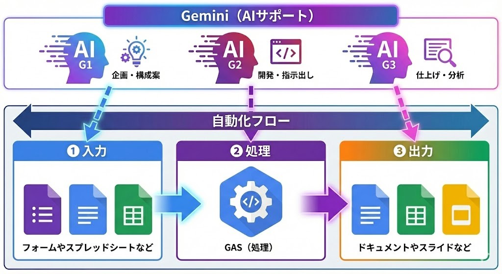 GASを中心に運用