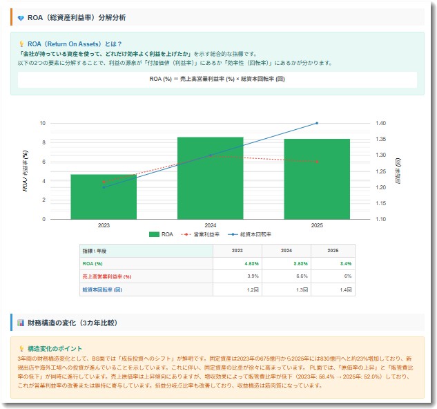 サイゼリヤの財務構造分析