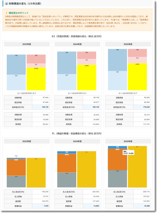 サイゼリヤの財務構造分析