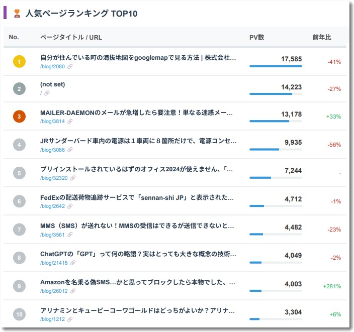 アクセス上位ページ