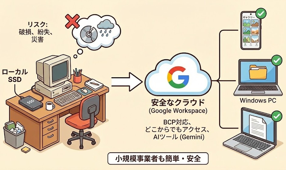 クラウドストレージは災害に強い