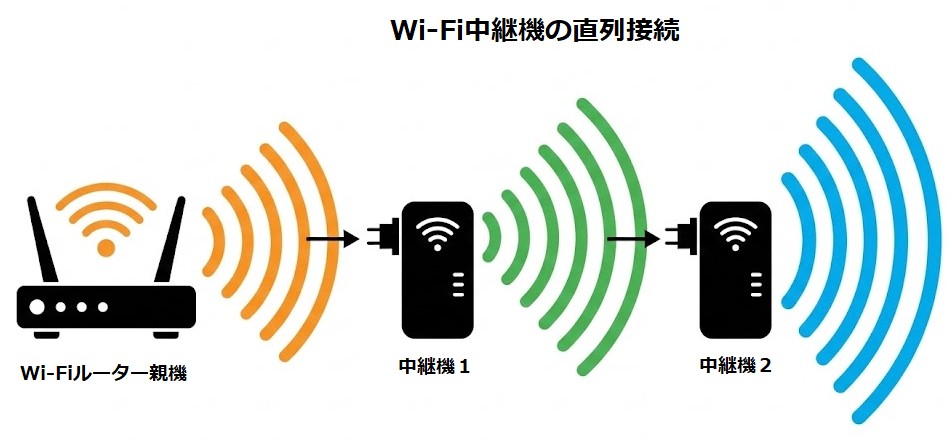 Wi-Fi中継機の直列接続