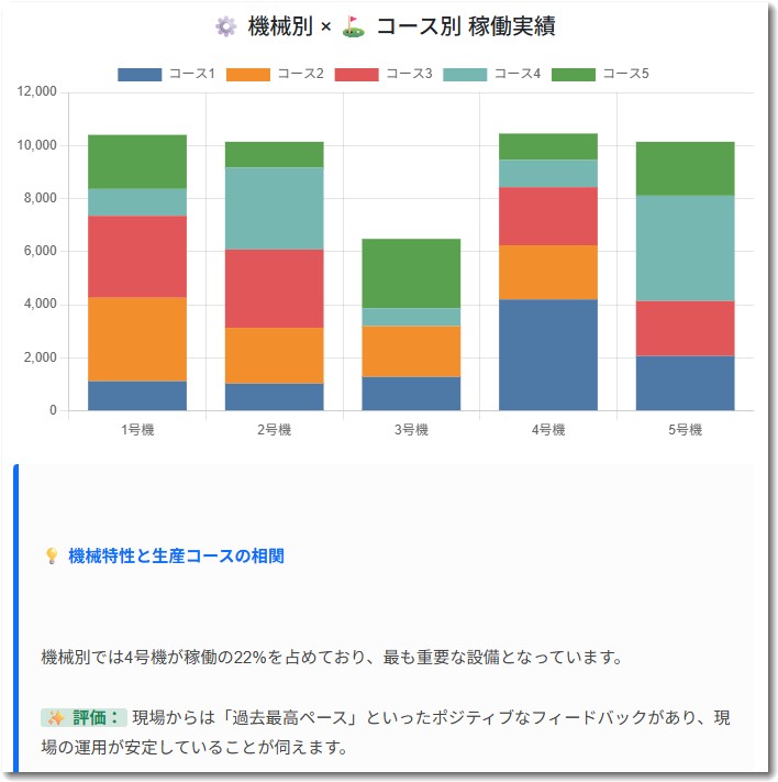 生産日報からクロス集計分析