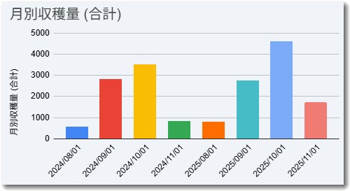 生産量のグラフ化