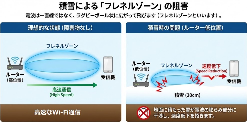フレネルゾーンというラグビーのボールのようなカタチの伝わり方