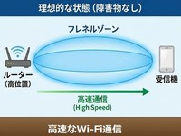 Wi-Fiの電波の伝わり方はフレネルゾーン